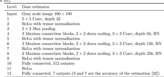 Figure 4 for GroupGazer: A Tool to Compute the Gaze per Participant in Groups with integrated Calibration to Map the Gaze Online to a Screen or Beamer Projection