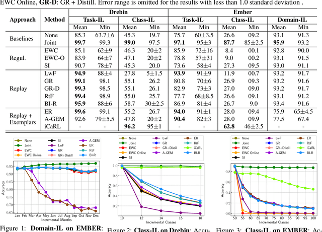 Figure 1 for On the Limitations of Continual Learning for Malware Classification