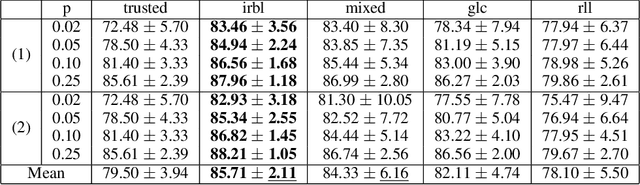 Figure 4 for Importance Reweighting for Biquality Learning