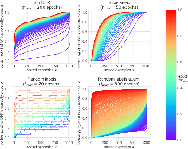 Figure 1 for On the Memorization Properties of Contrastive Learning