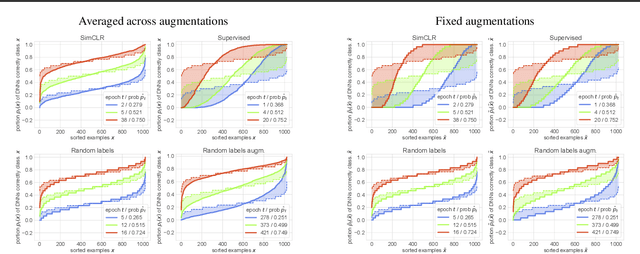 Figure 2 for On the Memorization Properties of Contrastive Learning