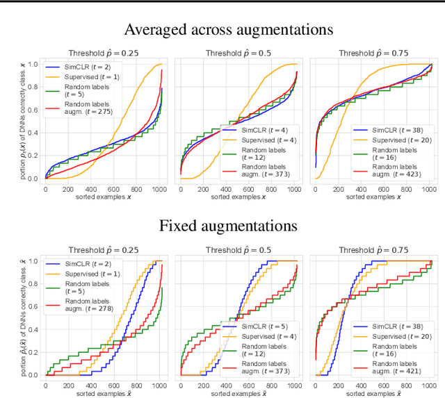 Figure 3 for On the Memorization Properties of Contrastive Learning