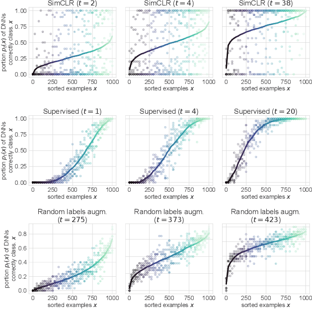 Figure 4 for On the Memorization Properties of Contrastive Learning