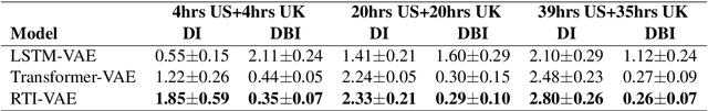 Figure 4 for Learning Robust Latent Representations for Controllable Speech Synthesis