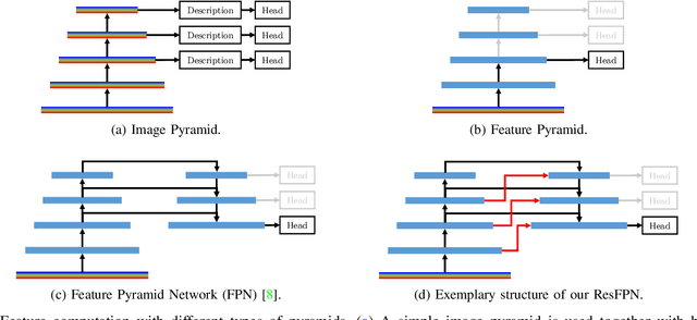 Figure 2 for ResFPN: Residual Skip Connections in Multi-Resolution Feature Pyramid Networks for Accurate Dense Pixel Matching