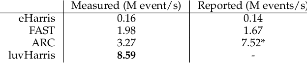 Figure 2 for luvHarris: A Practical Corner Detector for Event-cameras