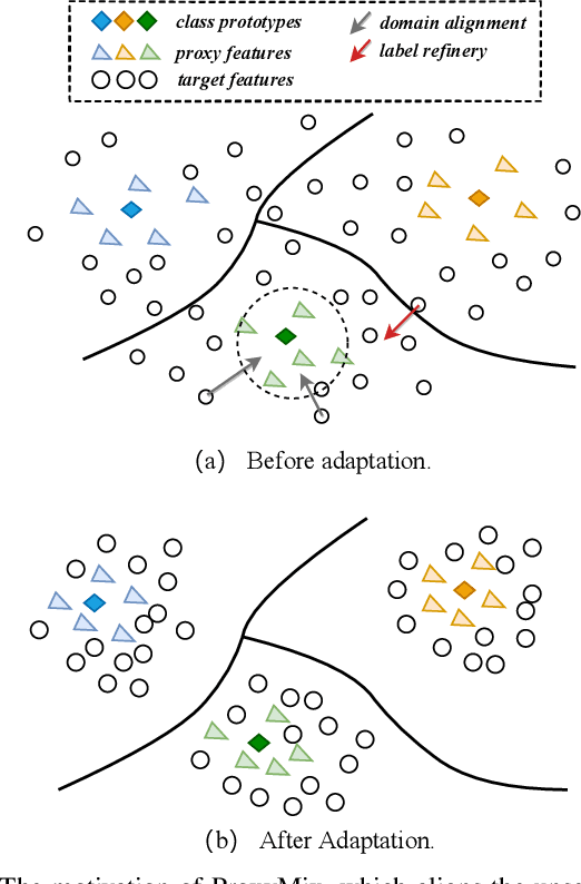 Figure 1 for ProxyMix: Proxy-based Mixup Training with Label Refinery for Source-Free Domain Adaptation