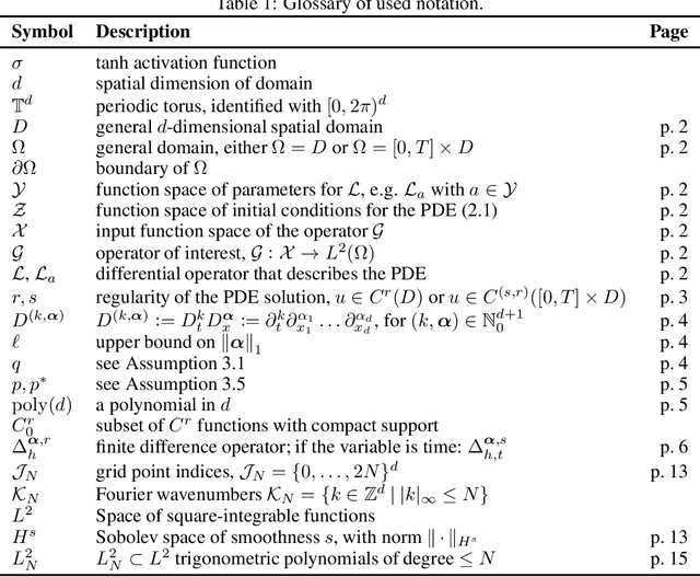 Figure 2 for Generic bounds on the approximation error for physics-informed operator learning