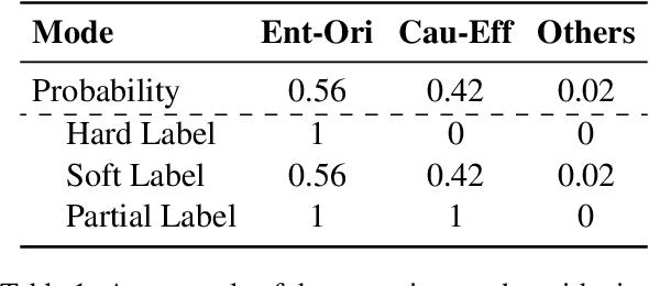 Figure 2 for STAD: Self-Training with Ambiguous Data for Low-Resource Relation Extraction