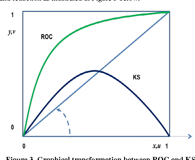 Figure 3 for On the equivalence between Kolmogorov-Smirnov and ROC curve metrics for binary classification