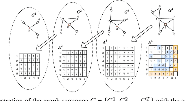 Figure 3 for Temporal Positive-unlabeled Learning for Biomedical Hypothesis Generation via Risk Estimation
