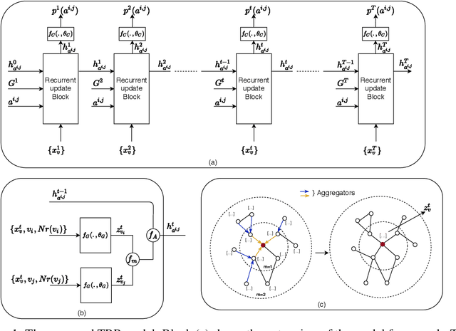 Figure 1 for Temporal Positive-unlabeled Learning for Biomedical Hypothesis Generation via Risk Estimation