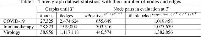 Figure 2 for Temporal Positive-unlabeled Learning for Biomedical Hypothesis Generation via Risk Estimation
