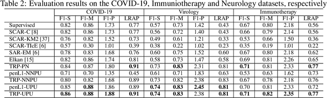Figure 4 for Temporal Positive-unlabeled Learning for Biomedical Hypothesis Generation via Risk Estimation