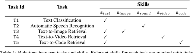 Figure 2 for One Model, Multiple Modalities: A Sparsely Activated Approach for Text, Sound, Image, Video and Code