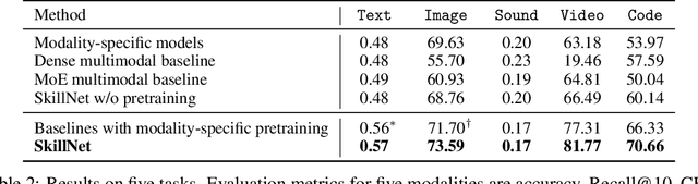 Figure 4 for One Model, Multiple Modalities: A Sparsely Activated Approach for Text, Sound, Image, Video and Code