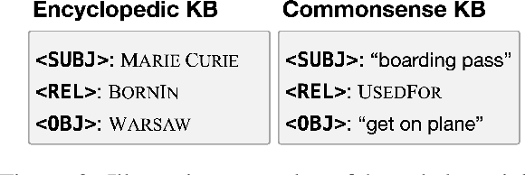 Figure 2 for Relational world knowledge representation in contextual language models: A review