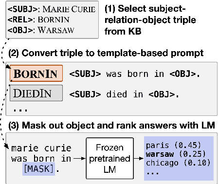 Figure 4 for Relational world knowledge representation in contextual language models: A review