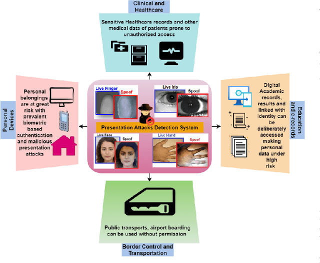 Figure 1 for DFCANet: Dense Feature Calibration-Attention Guided Network for Cross Domain Iris Presentation Attack Detection