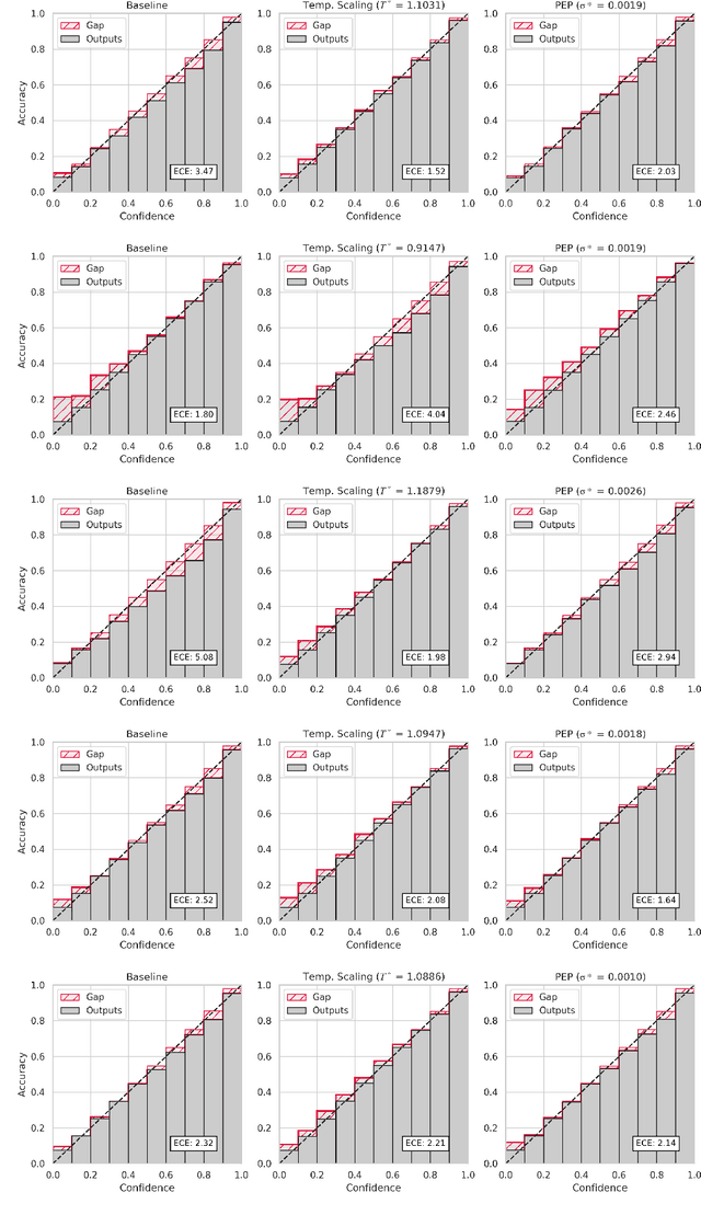 Figure 3 for PEP: Parameter Ensembling by Perturbation