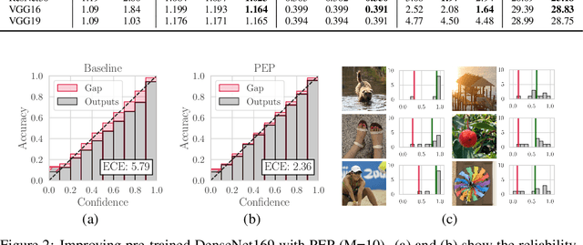 Figure 4 for PEP: Parameter Ensembling by Perturbation