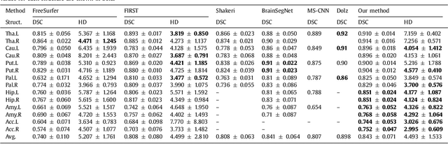 Figure 3 for Automated sub-cortical brain structure segmentation combining spatial and deep convolutional features