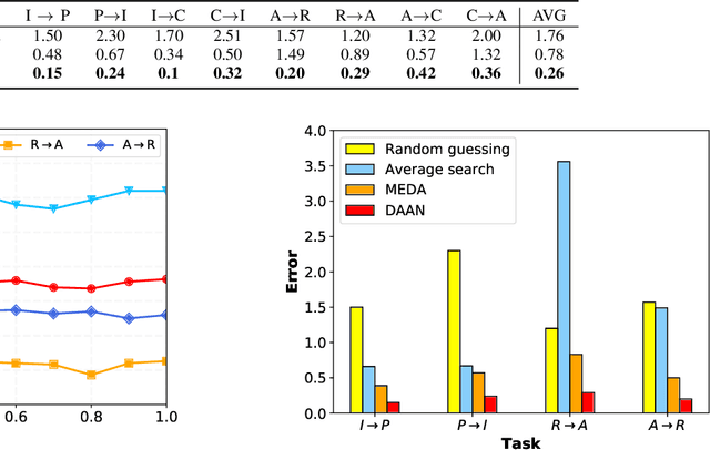 Figure 4 for Transfer Learning with Dynamic Adversarial Adaptation Network