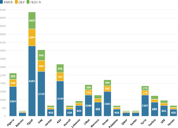 Figure 4 for NADI 2022: The Third Nuanced Arabic Dialect Identification Shared Task