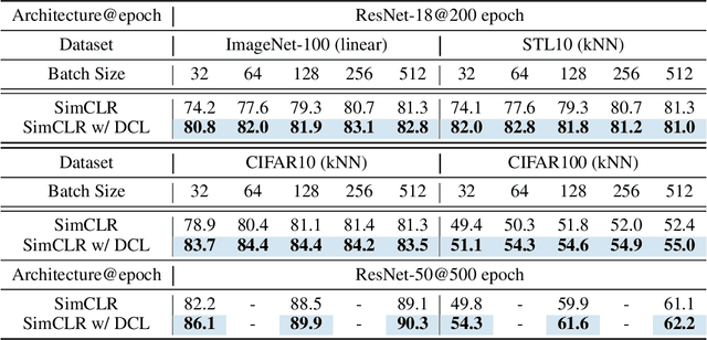 Figure 2 for Decoupled Contrastive Learning