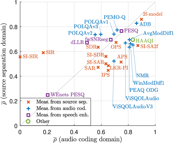Figure 3 for Objective Measures of Perceptual Audio Quality Reviewed: An Evaluation of Their Application Domain Dependence