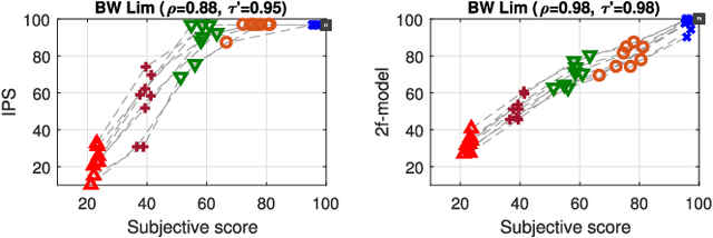 Figure 2 for Objective Measures of Perceptual Audio Quality Reviewed: An Evaluation of Their Application Domain Dependence