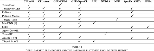 Figure 4 for Challenges and Obstacles Towards Deploying Deep Learning Models on Mobile Devices