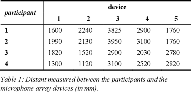 Figure 2 for DiPCo -- Dinner Party Corpus