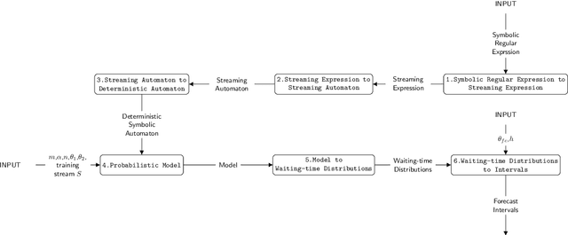 Figure 3 for Complex Event Forecasting with Prediction Suffix Trees: Extended Technical Report