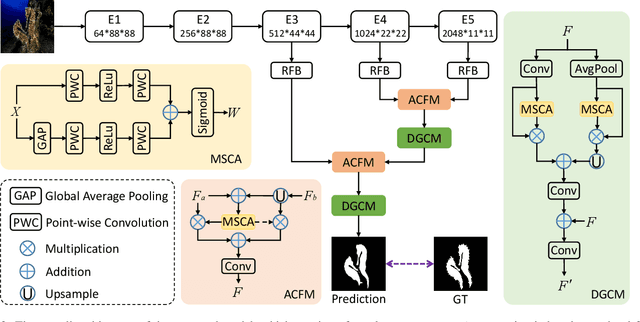 Figure 3 for Context-aware Cross-level Fusion Network for Camouflaged Object Detection