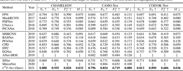Figure 2 for Context-aware Cross-level Fusion Network for Camouflaged Object Detection