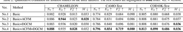 Figure 4 for Context-aware Cross-level Fusion Network for Camouflaged Object Detection