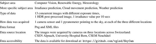 Figure 1 for SkyCam: A Dataset of Sky Images and their Irradiance values