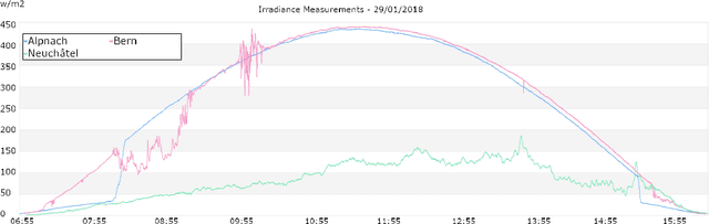 Figure 3 for SkyCam: A Dataset of Sky Images and their Irradiance values
