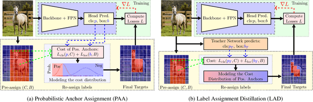 Figure 3 for Improving Object Detection by Label Assignment Distillation
