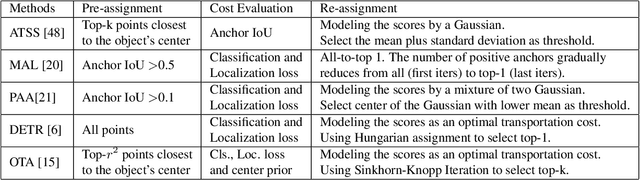 Figure 2 for Improving Object Detection by Label Assignment Distillation