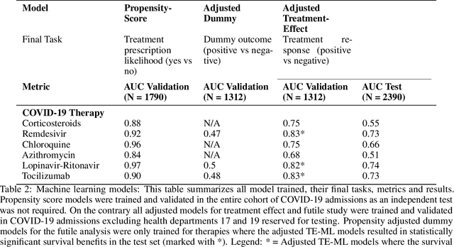 Figure 2 for Machine Learning for Real-World Evidence Analysis of COVID-19 Pharmacotherapy