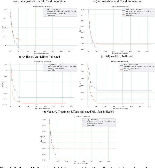 Figure 1 for Machine Learning for Real-World Evidence Analysis of COVID-19 Pharmacotherapy