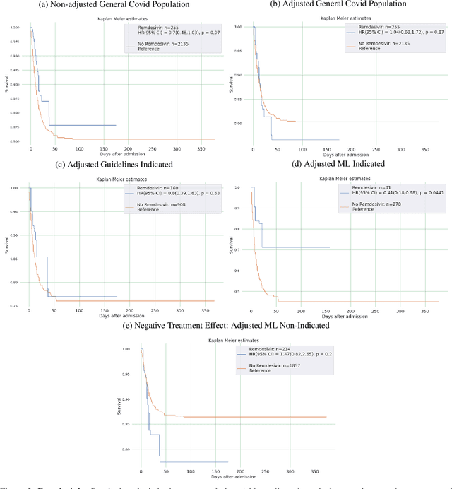 Figure 3 for Machine Learning for Real-World Evidence Analysis of COVID-19 Pharmacotherapy