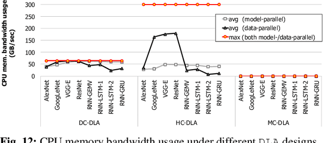 Figure 4 for Beyond the Memory Wall: A Case for Memory-centric HPC System for Deep Learning