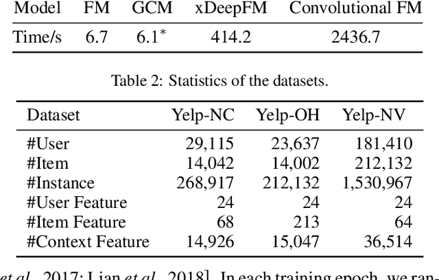 Figure 3 for Graph Convolution Machine for Context-aware Recommender System