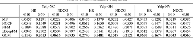 Figure 4 for Graph Convolution Machine for Context-aware Recommender System