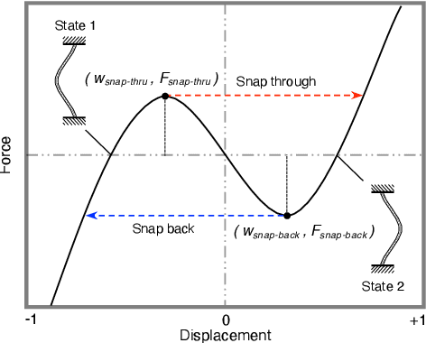Figure 3 for An origami crawling robot driven by a folded self-sustained oscillator