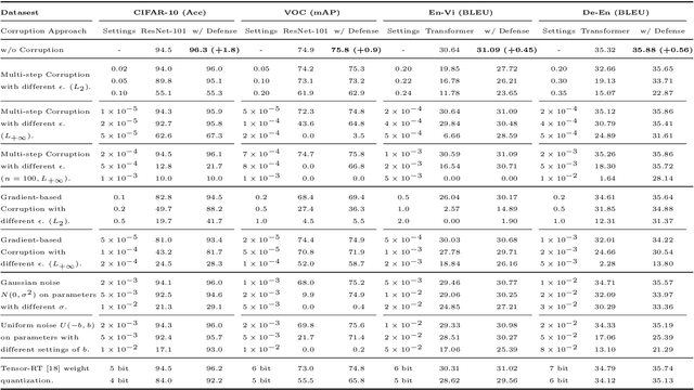 Figure 2 for Adversarial Parameter Defense by Multi-Step Risk Minimization