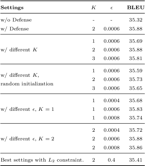 Figure 4 for Adversarial Parameter Defense by Multi-Step Risk Minimization